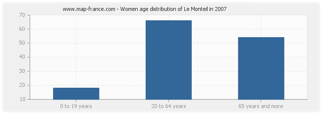 Women age distribution of Le Monteil in 2007